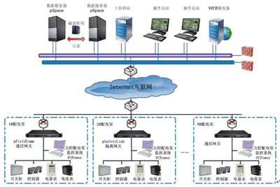 力控科技電力監(jiān)控組態(tài)軟件FCPower 北京力控元通科技的智能化電力管理解決方案